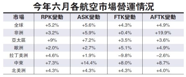 全球航空客運需求6月增5.2% 貨運收益創(chuàng)升幅